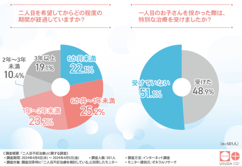 【二人目不妊治療に関する調査】不妊治療に対しては半数がストレスの少ない治療を求めていることが判明！