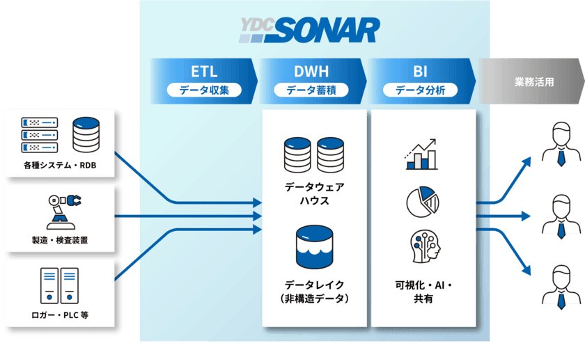 セキュアな帳票作成機能、他システムとノーコードで
データ同期できる連携機能を追加した製造業データ活用基盤
「YDC SONAR」の新バージョン Version8の提供開始