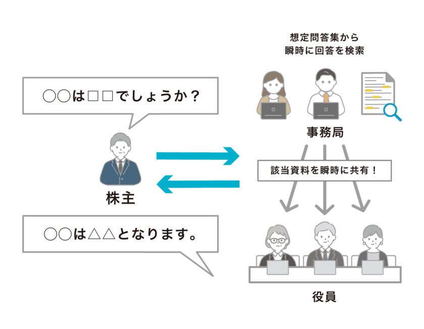 低価格で必要な期間のみ利用可能な
「スマートセッション 株主総会支援パッケージ」の提供を開始