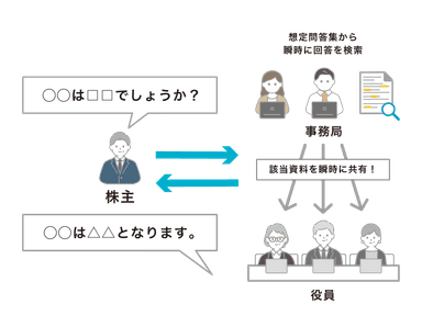 想定問答集から瞬時に検索＆共有