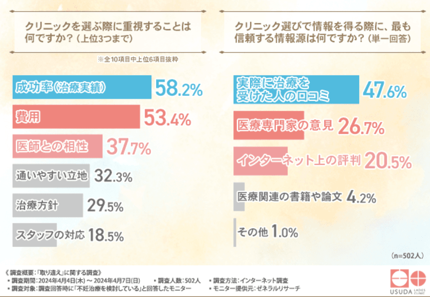 【不妊治療を検討している502名に聞いた】約6割が体外受精には取り違えリスクがあることを把握せずにクリニック選びを行っていたことが判明！