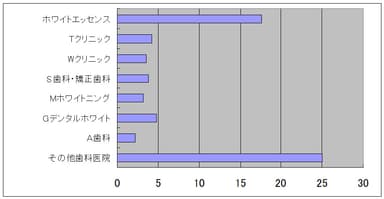 デンタルエステ利用実績表