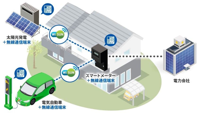 「次世代スマートメーター特定計量向け
Wi-SUN HAN開発ソリューション」を提供開始