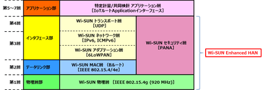 特定計量のインターフェース標準仕様におけるレイヤー構成