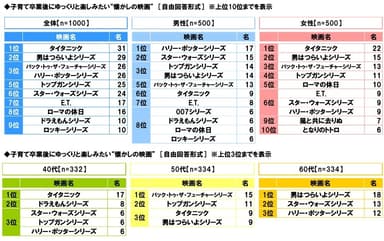 子育て卒業後にゆっくりと楽しみたい“懐かしの映画”