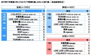 子育て卒業後にゆっくりとライブ映像を楽しみたいと思う曲