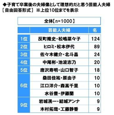 子育て卒業後の夫婦像として理想的だと思う芸能人夫婦