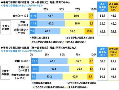 子育て卒業後のくらしにワクワクするか/子育て卒業後のくらしにワクワクしたか