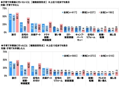 子育て卒業後に行いたいこと/子育て卒業後に行ったこと