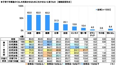 子育て卒業後のくらしを充実させるために欠かせないと思うもの