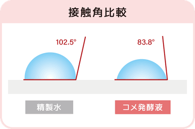 精製水との接触角比較