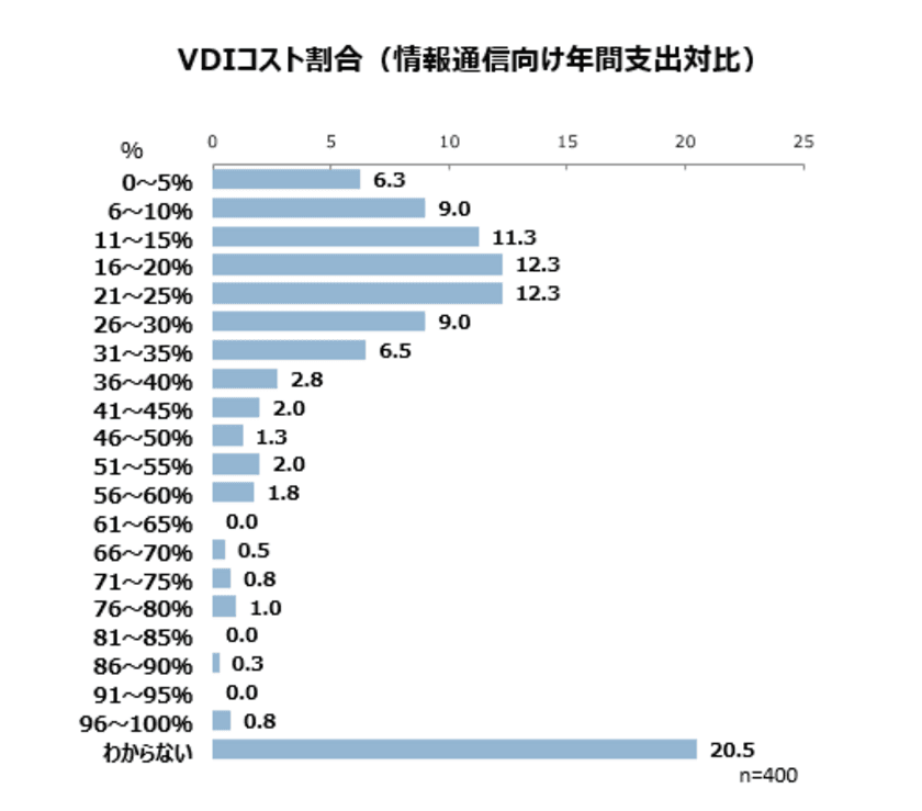 VDIに関するアンケート調査　
- VDIの課題は「コスト」「レスポンス」
「アプリケーションの制限」で次回採用する方式としては
「セキュアFAT PC」の検討も -