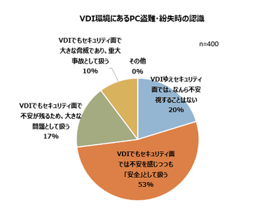 PC盗難・紛失時の認識