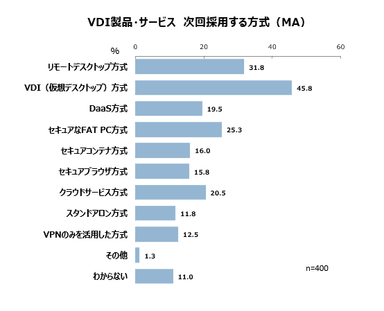 次回採用する方式