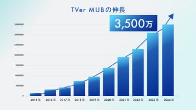 TVer MUBの伸長：3&#44;500万