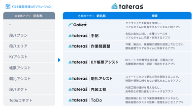 ドコモ建設現場IoTソリューション