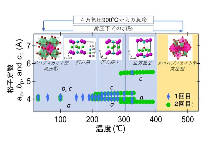 新しい強誘電体の開発に向けて
～高圧合成とマテリアルズ・インフォマティクスの協同～