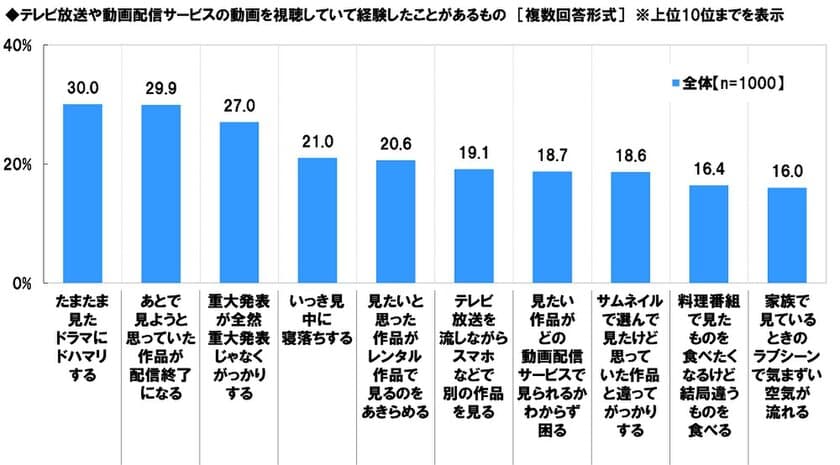 スカパー! 調べ　
動画視聴あるある　
「たまたま見たドラマにドハマリ」
「あとで見ようと思っていた作品が配信終了」　
「いっき見中に寝落ち」
「サムネで選んだ作品が思っていたのと違う」
といった回答も