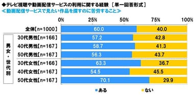 テレビ視聴や動画配信サービスの利用に関する経験（2）