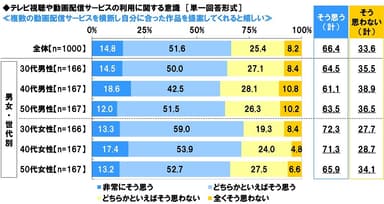 複数の動画配信サービスを横断し自分に合った作品を提案してくれると嬉しいか