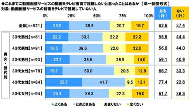 これまでに動画配信サービスの動画をテレビ画面で視聴したいと思ったことはあるか