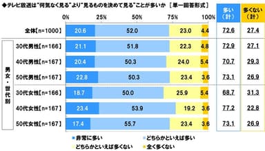 テレビ放送は“何気なく見る”より“見るものを決めて見る”ことが多いか