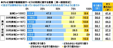 自分では興味がないと思っているものでもレコメンドされたら見てみようと思うか