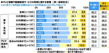 よく見ている作品とは異なるジャンルの作品もレコメンドしてほしいか