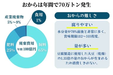 おからの社会課題