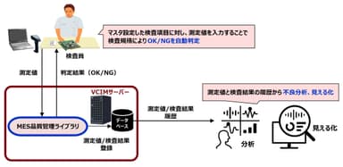 「MES品質管理ライブラリ」を活用した検査結果自動判定事例