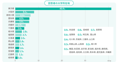 回答者の大学所在地