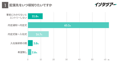 配属先を告知されるタイミングについて