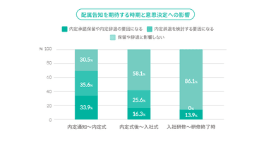 配属先の告知時期が志望度に与える影響