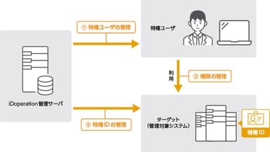 ＜特権ID・特権ユーザ・権限を見える化＞