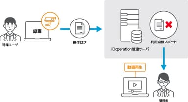 ＜特権ユーザによる操作を動画で記録＞