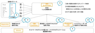 ＜NI+Cの情報漏洩対策ソリューション＞