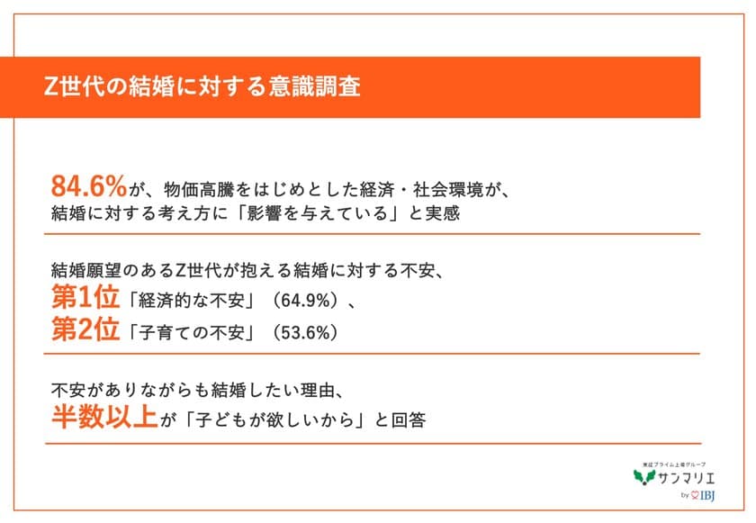 【最新｜Z世代の結婚への価値観とは】　
結婚願望があるZ世代の約9割が、結婚に対して「不安」を実感　
それでも結婚したい理由は..？