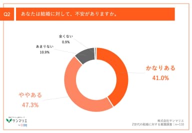 Q2.あなたは結婚に対して、不安がありますか