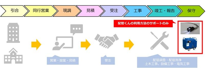 建築設備業が自ら生きる道を創造する
“配管くん”で新たな市場作りに挑戦　
5/1(水)より配管くんを活用したサブスクサービスの提供開始