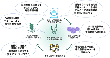 ビジネスモデル