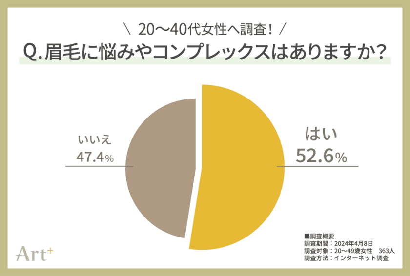 20～40代女性にぶっちゃけ調査！
女性を悩ませる“眉悩みTOP3”が明らかに