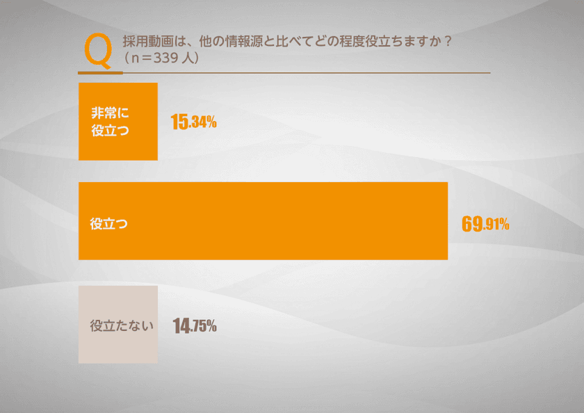 Z世代(20歳～25歳)男女を対象に“就活”のアンケート調査を実施　
若者の85％以上が「役に立つ」と回答した仕事の探し方とは！？