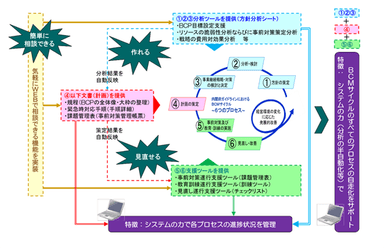 【システムを活用したBCM自走化支援と管理のイメージ】