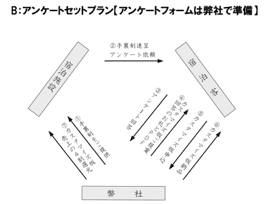 B：アンケートセットプラン