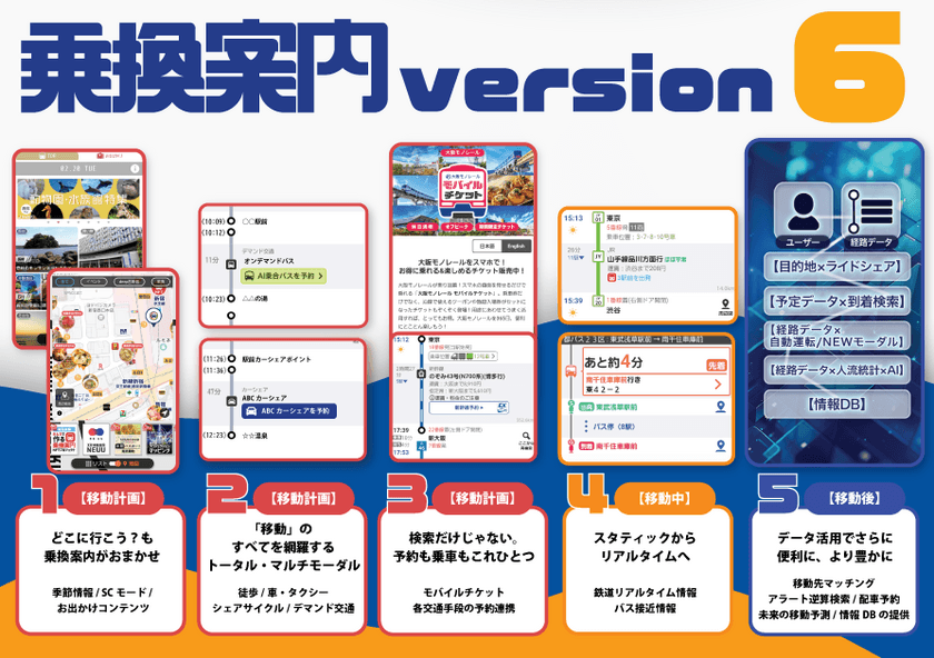 「あなた」と「行きたい場所」を、最適なルート・移動手段で繋ぐ　
MaaS対応 新・経路検索アプリ「乗換案内 version 6」始動！