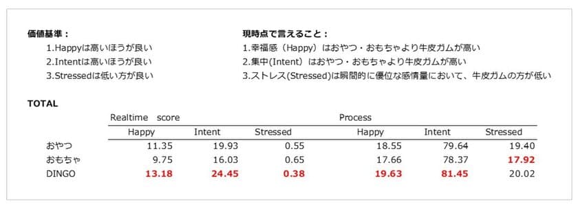 「長く噛む」ことが愛犬の幸福感および
集中力の向上に影響することが明らかに！
愛犬のこころを読みとくデバイス「イヌパシー」を用いた
実験報告レポートを発表