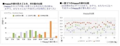 おやつ、おもちゃ、牛皮ガムの「Happy」値比較