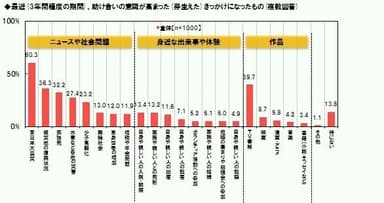 「TV番組がきっかけで助け合い意識が向上」4割