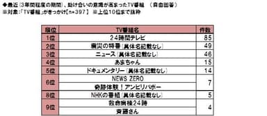 最近、助け合いの意識が高まったTV番組「24時間テレビ」や「震災特番」、「あまちゃん」が上位に