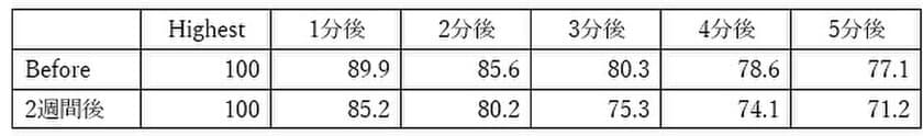 ノニ果実配合飲料が運動後の心肺回復へ与える影響を調査　
第24回日本抗加齢医学会総会にて6月1日に発表